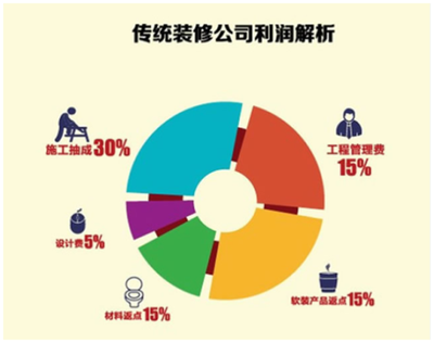 傳統(tǒng)家裝寸步難行?互聯(lián)網(wǎng)家裝優(yōu)勢盡顯?_品牌傳播_大眾網(wǎng)