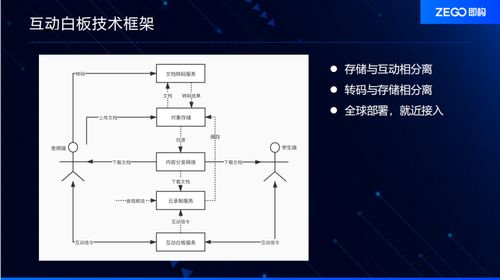 互動白板的技術框架與數據處理優勢解析